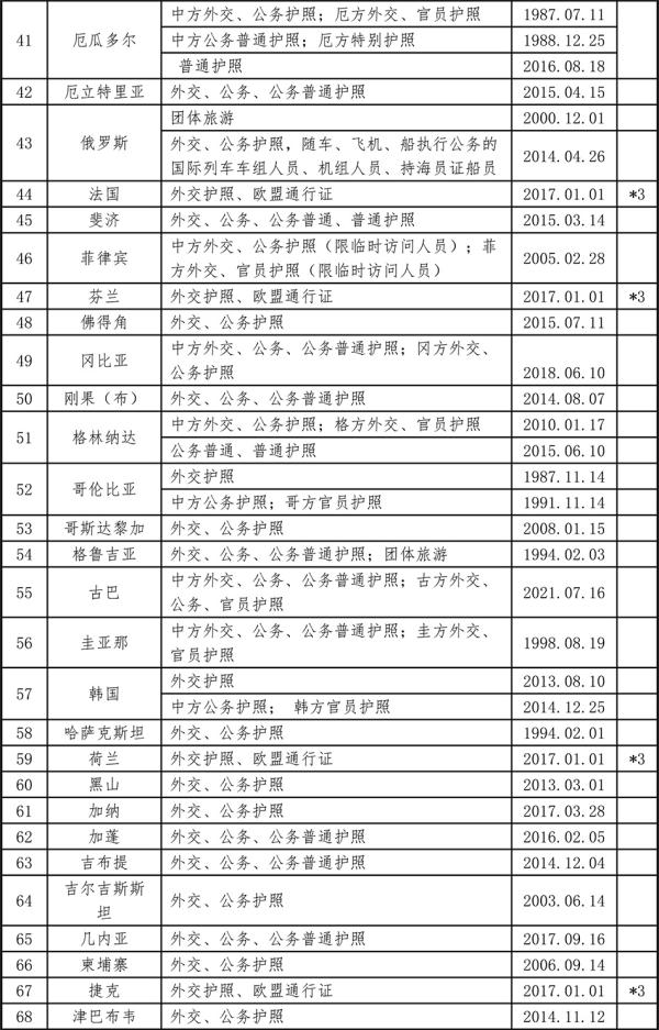 中国已与150个国家缔结互免签证协定 中国已与150个国家缔结互免签证协定