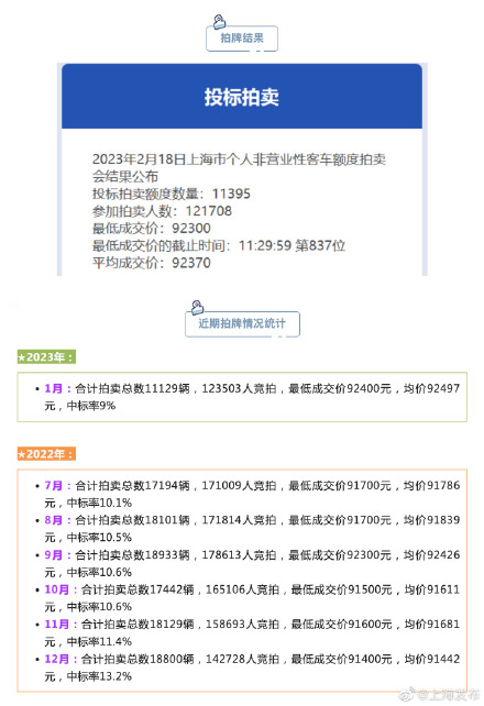 2月份沪牌拍卖结果公布，中标率9.4%