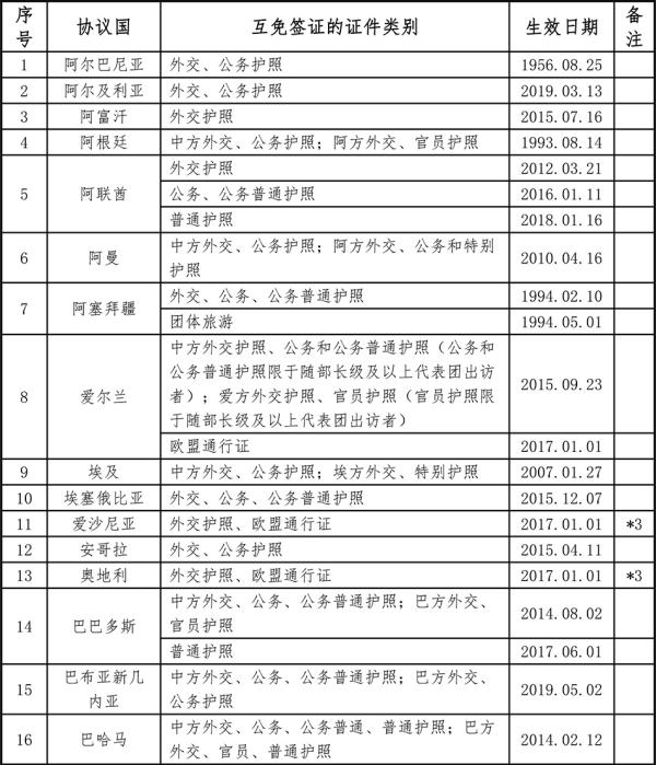 中国已与150个国家缔结互免签证协定 中国已与150个国家缔结互免签证协定