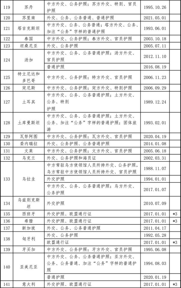 中国已与150个国家缔结互免签证协定 中国已与150个国家缔结互免签证协定