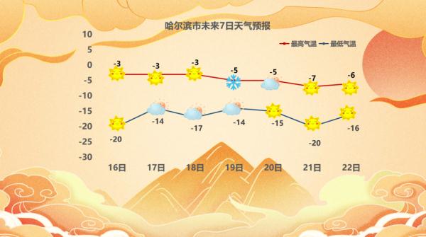 黑龙江：气温先降后升！阵风较大，体感温度较低！