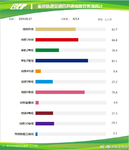 425.3万！重庆轨道交通单日客流再创新高