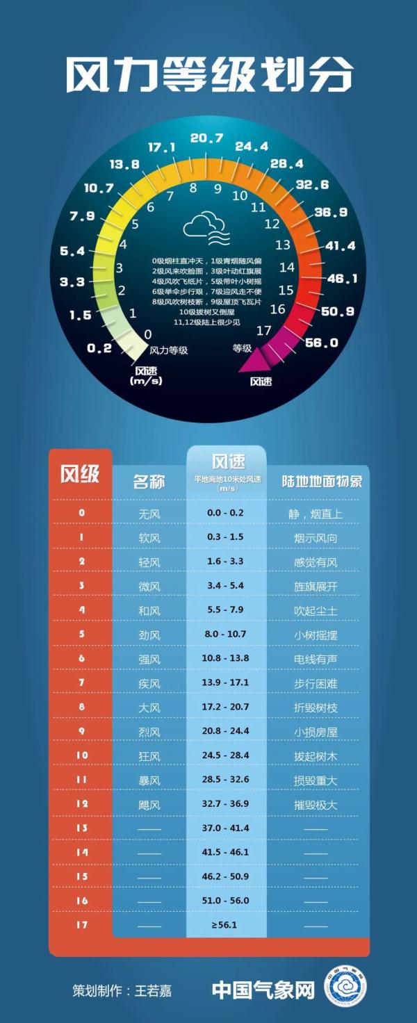 阵风7到8级！中午“到货”！郑州这波二月春风似“砍刀”