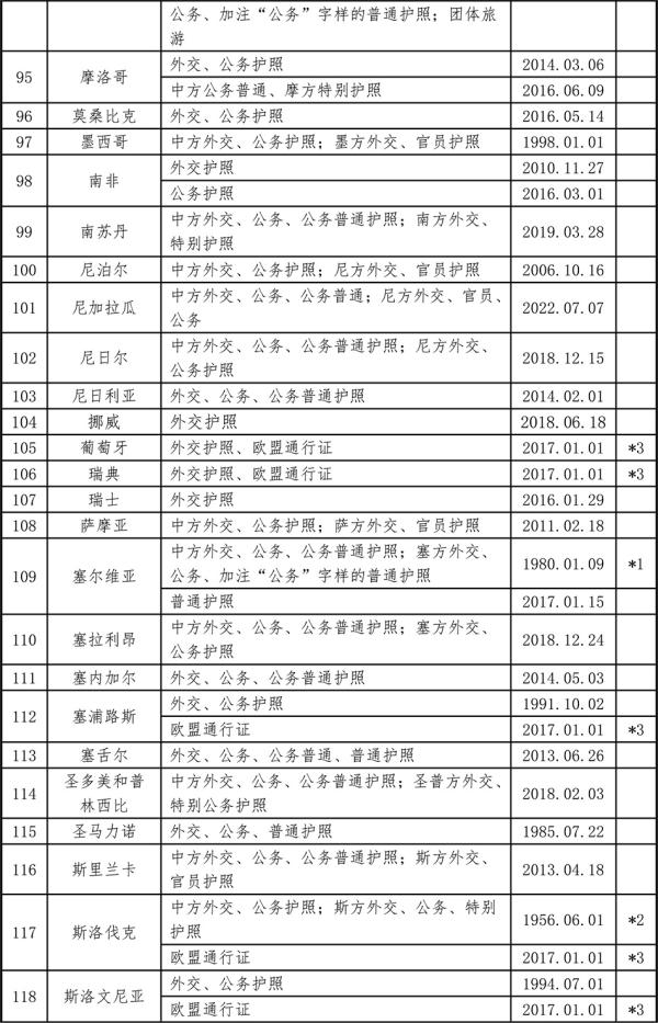 中国已与150个国家缔结互免签证协定 中国已与150个国家缔结互免签证协定