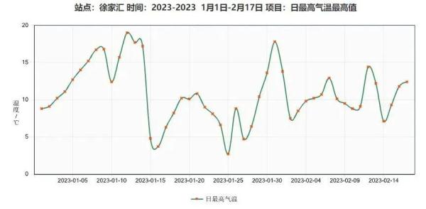 上海今日气温冲顶，下周跌回个位数！这波“无效”升温是在逗我吗？