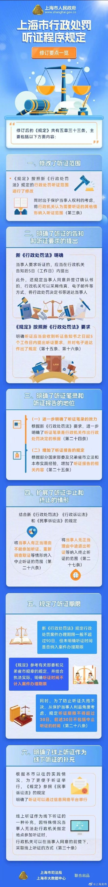 一图读懂《上海市行政处罚听证程序规定》六大修订要点