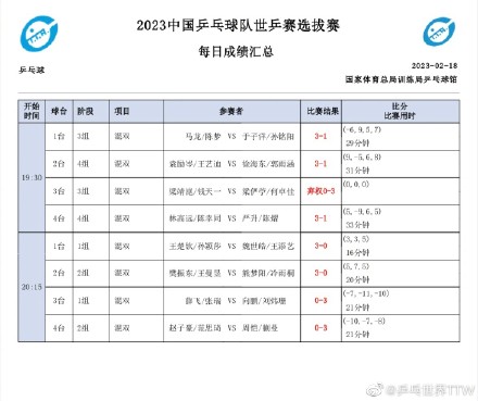 马龙陈梦樊振东王曼昱王楚钦孙颖莎混双晋级