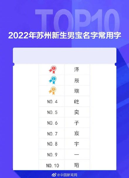 这届爸妈取名放弃子轩子萱了吗? 这届爸妈取名放弃子轩子萱了吗?