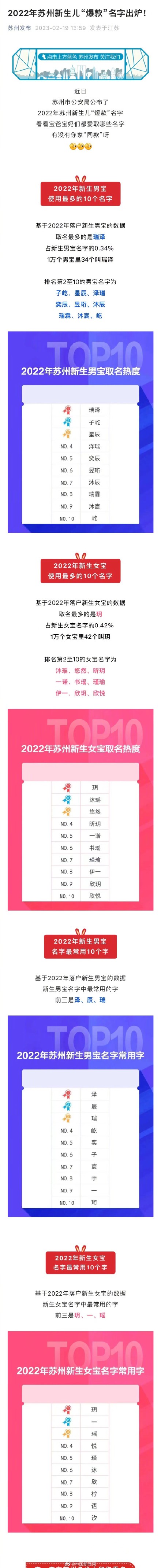 这届爸妈取名放弃子轩子萱了吗? 这届爸妈取名放弃子轩子萱了吗?