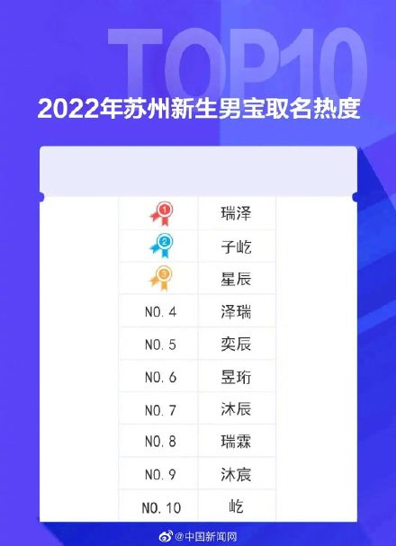 这届爸妈取名放弃子轩子萱了吗? 这届爸妈取名放弃子轩子萱了吗?