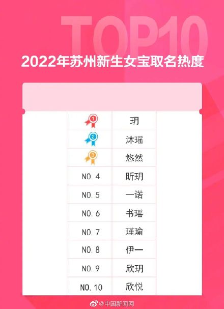 这届爸妈取名放弃子轩子萱了吗? 这届爸妈取名放弃子轩子萱了吗?