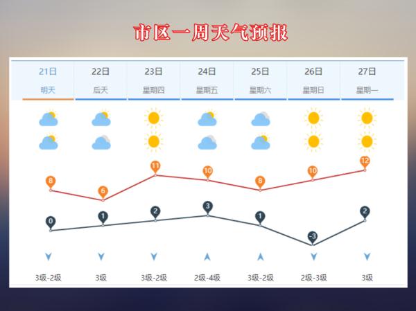 本周两场冷空气来袭，济南气温“上蹿下跳”，明晚或迎雨雪