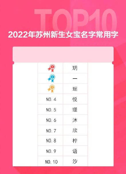 苏州2022年新生儿爆款名字公布，有你家吗？