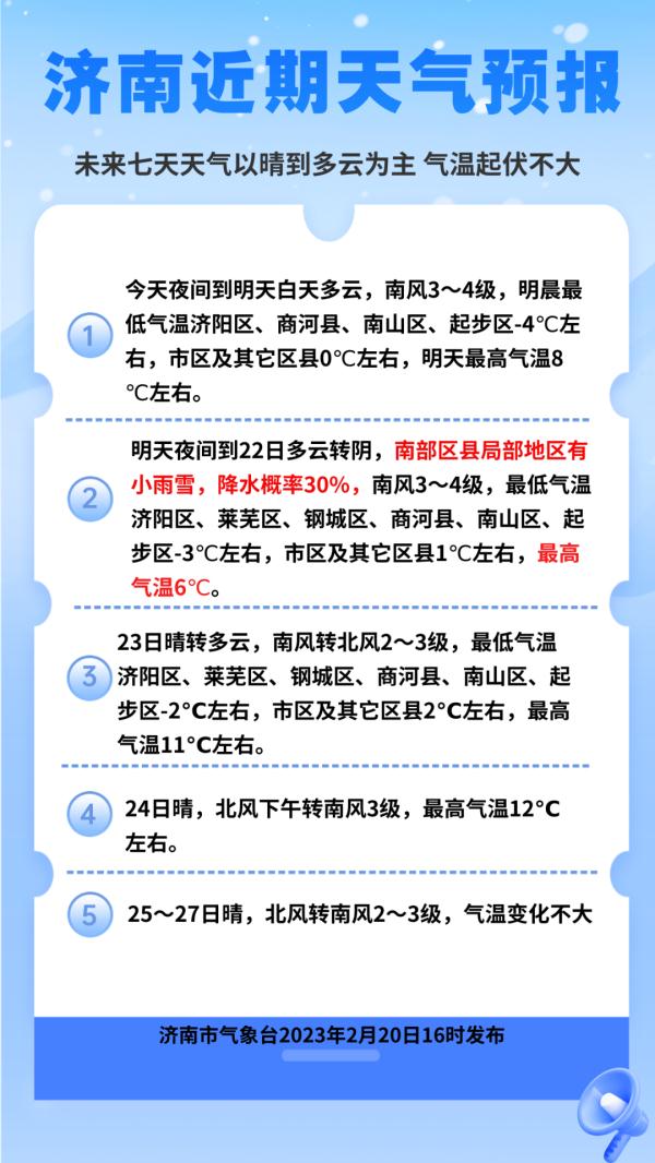 本周两场冷空气来袭，济南气温“上蹿下跳”，明晚或迎雨雪
