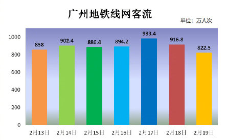 上个星期 广州南站地铁客流量超越体育西