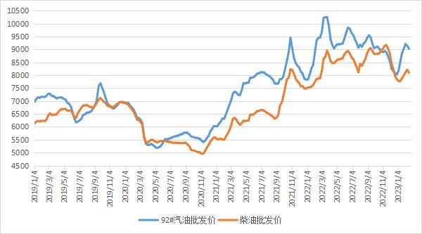 截至2月17日当周中国汽、柴油批发均价环比下跌