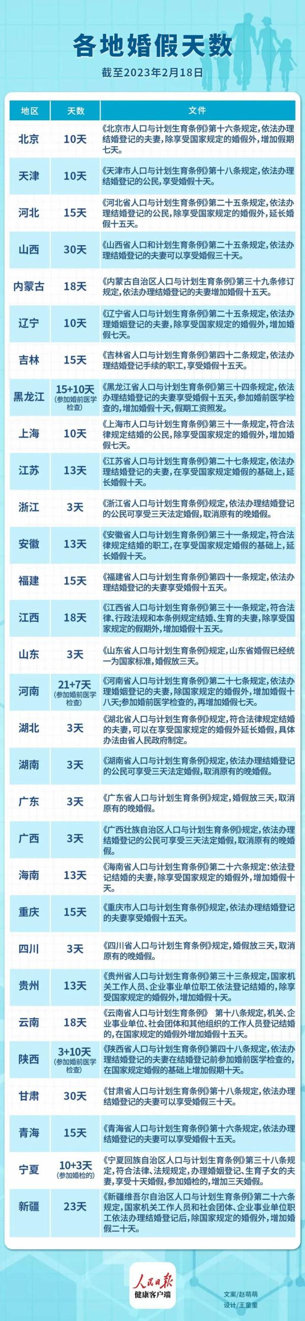 全国各地婚假,为何时长不同? 全国各地婚假,为何时长不同?