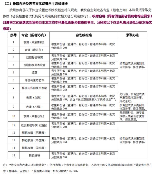 过一本线才能上表演系？上戏回应！