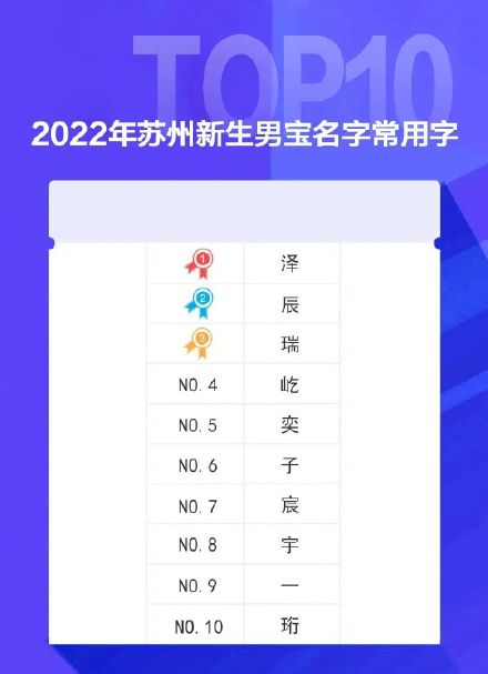 苏州2022年新生儿爆款名字公布，有你家吗？
