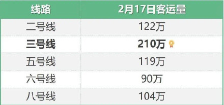 上个星期 广州南站地铁客流量超越体育西