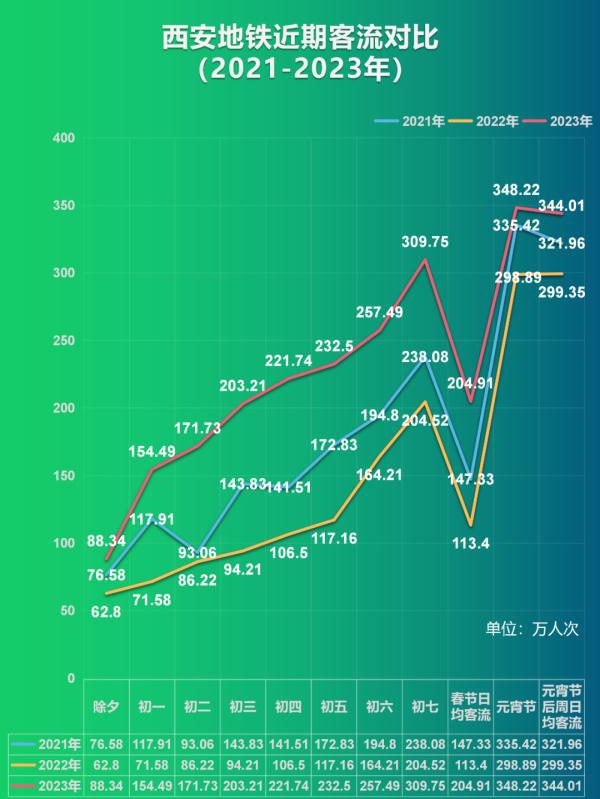 西安地铁这些站点，限流！