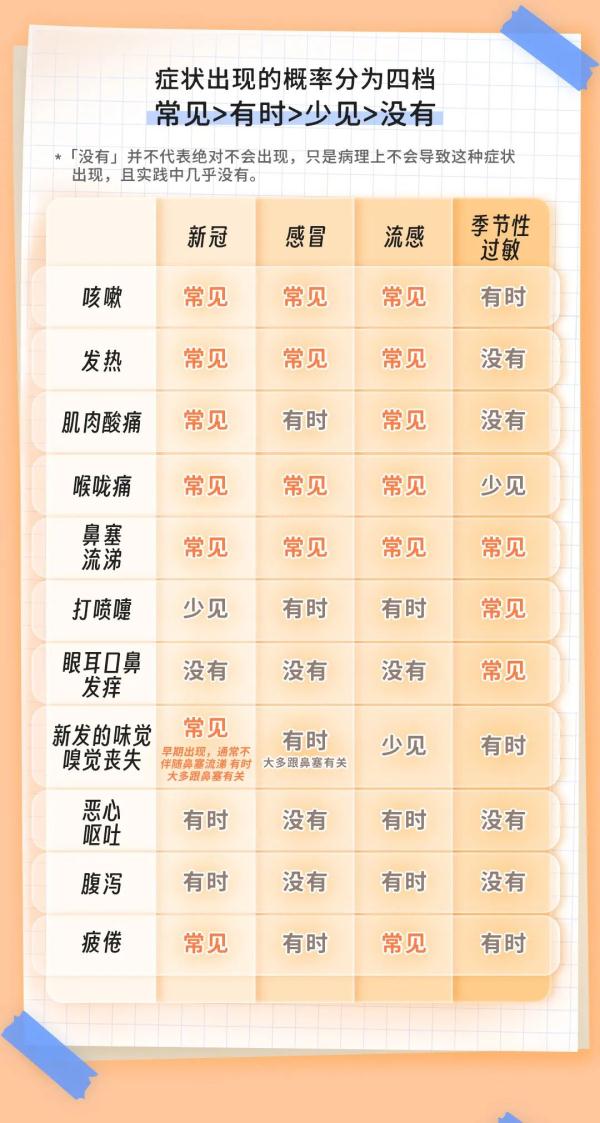 高烧不退，不是新冠！近期多种病毒高发