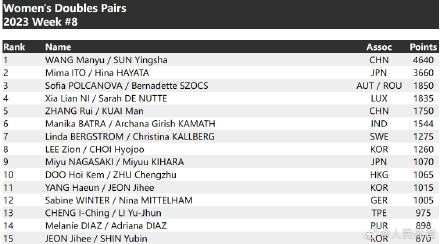 2023国际乒联第8期世界排名 2023国际乒联第8期世界排名