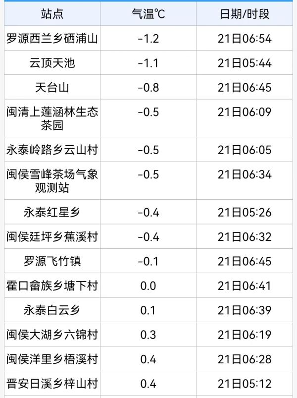 最低-1.2℃！10级大风！今天你在福州被冻到了吗？