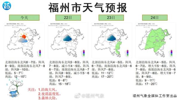 最低-1.2℃！10级大风！今天你在福州被冻到了吗？
