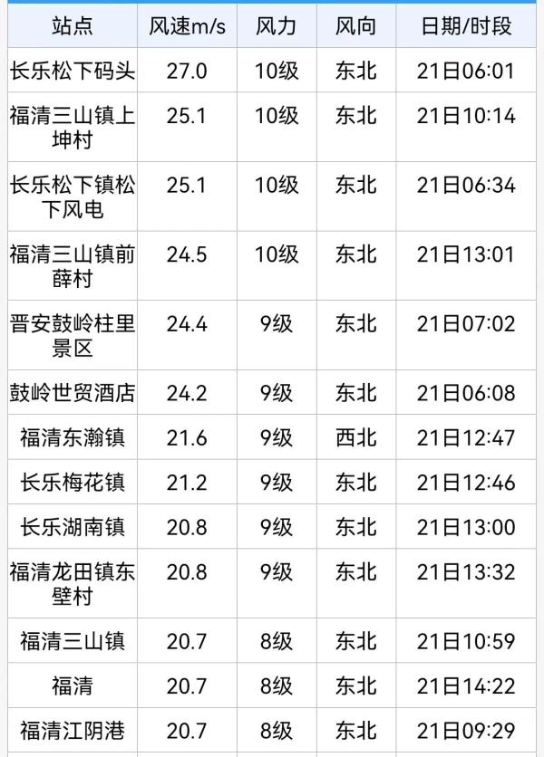 最低-1.2℃！10级大风！今天你在福州被冻到了吗？