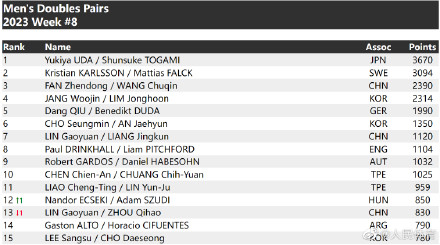 2023国际乒联第8期世界排名 2023国际乒联第8期世界排名