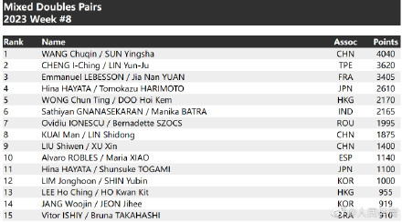2023国际乒联第8期世界排名 2023国际乒联第8期世界排名