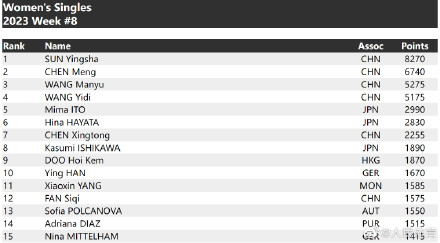 2023国际乒联第8期世界排名 2023国际乒联第8期世界排名