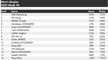 2023国际乒联第8期世界排名 2023国际乒联第8期世界排名