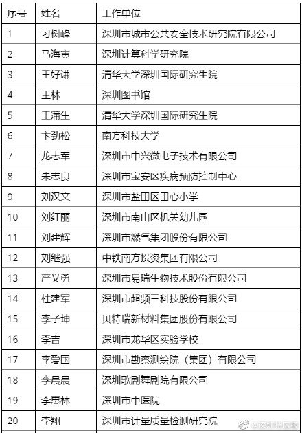 深圳市新增60名享受市政府特殊津贴人员