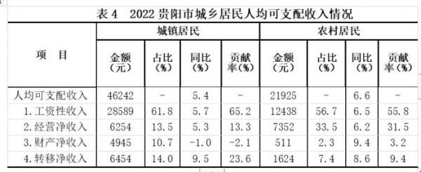 贵阳2022年城乡居民人均可支配收入公布 贵阳2022年城乡居民人均可支配收入公布