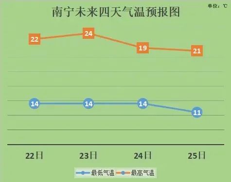 冷空气即将抵达,南宁最低气温降至个位数! 冷空气即将抵达,南宁最低气温降至个位数!