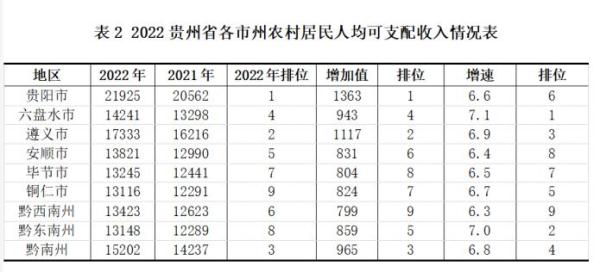 贵阳2022年城乡居民人均可支配收入公布 贵阳2022年城乡居民人均可支配收入公布