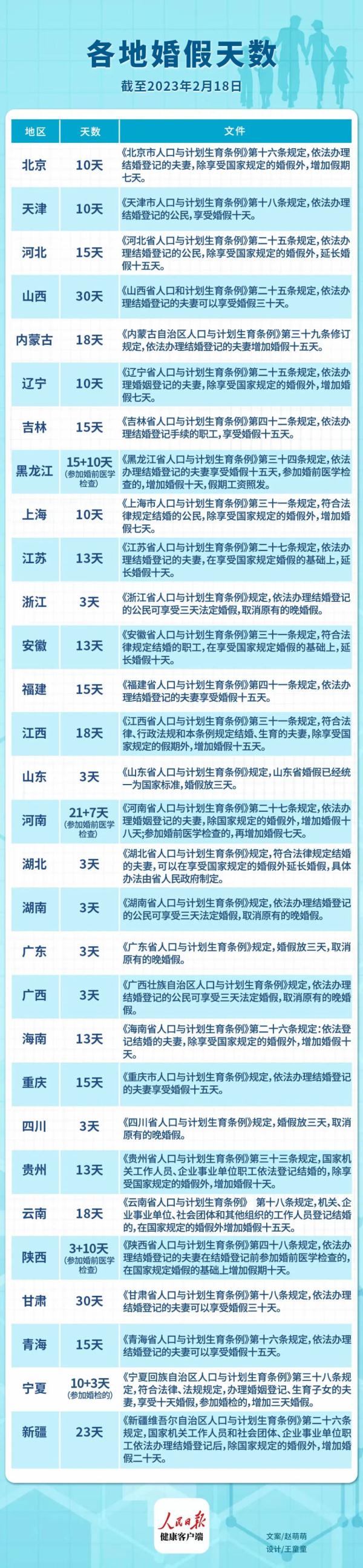 各地婚假天数：最短3天，最长30天！