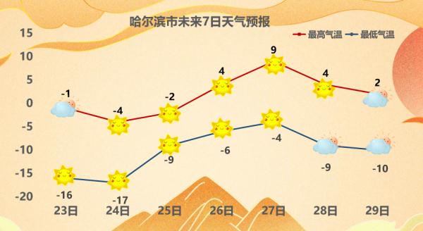最高1℃！冰城开启升温模式！但要小心……