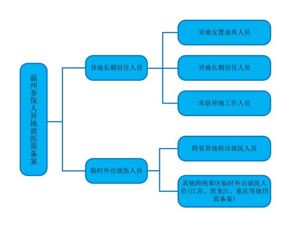最新调整!事关温州医保...... 最新调整!事关温州医保......