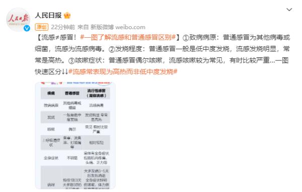 流感≠感冒!一图了解流感和普通感冒区别 流感≠感冒!一图了解流感和普通感冒区别