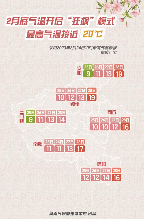 月底河南气温开启“狂飙”模式，多地有望冲刺20℃