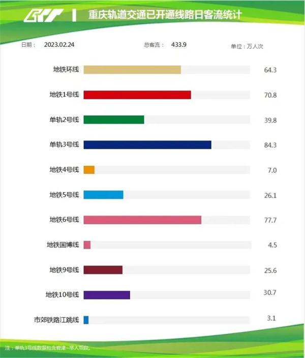 433.9万人次！重庆轨道交通连续三个周五刷新记录