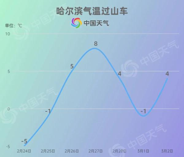 注意！这些地方气温变化大！