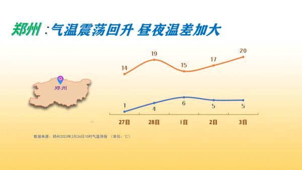 郑州本周最高温将冲击20℃!又到了乱穿衣“模式” 郑州本周最高温将冲击20℃!又到了乱穿衣“模式”