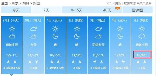 19℃！烟台气温“狂飙”！接下来的天气……