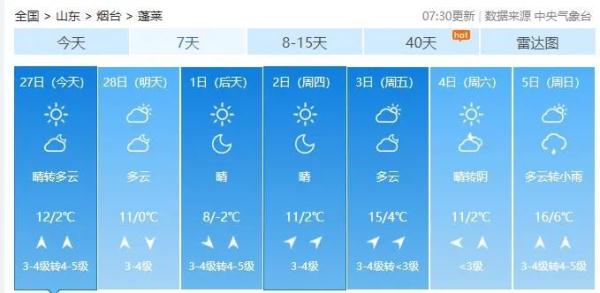 19℃！烟台气温“狂飙”！接下来的天气……