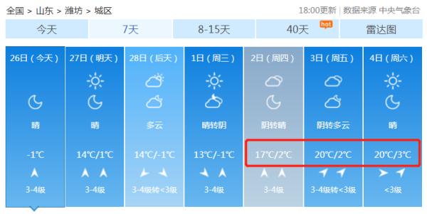 20℃！潍坊气温“狂飙”！接下来太刺激....
