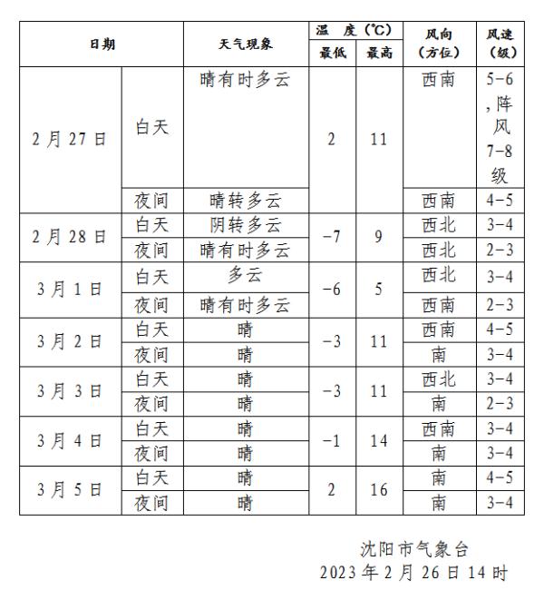 辽宁发布蓝色预警！今天沈阳风力最高可达……